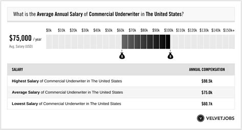 These numbers represent the median, which is the midpoint of the ranges from our proprietary Total Pay Estimate model and based on salaries collected from our users. . Commercial underwriter salary